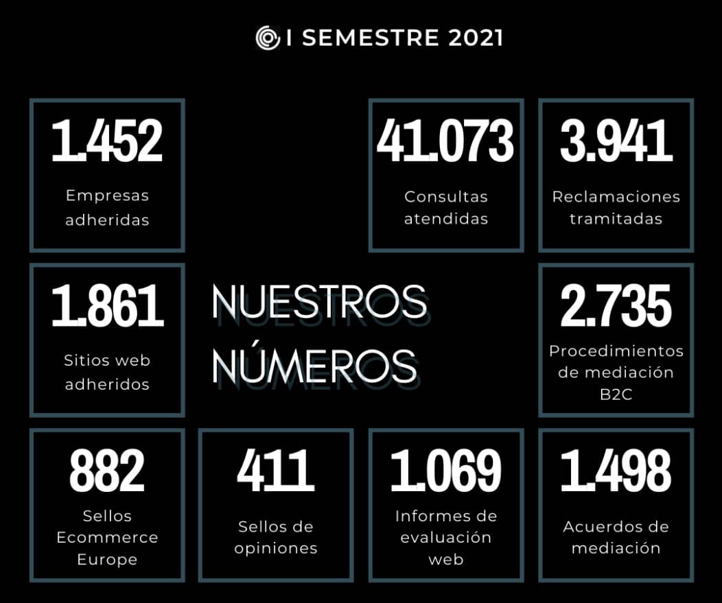 Confianza Online en cifras: Balance del primer semestre de 2021