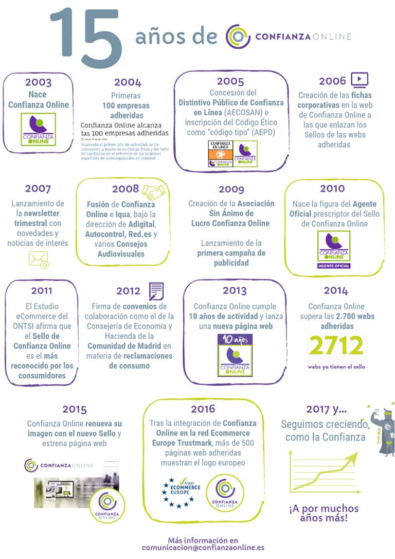 Confianza Online celebra 15 años de actividad con un recorrido a través de los hitos más importantes de su historia